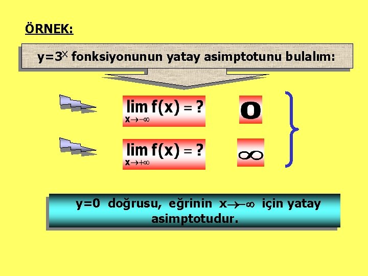 ÖRNEK: y=3 X fonksiyonunun yatay asimptotunu bulalım: y=0 doğrusu, eğrinin x için yatay asimptotudur.