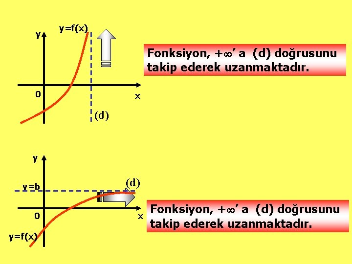 y y=f(x) Fonksiyon, + ’ a (d) doğrusunu takip ederek uzanmaktadır. 0 x (d)