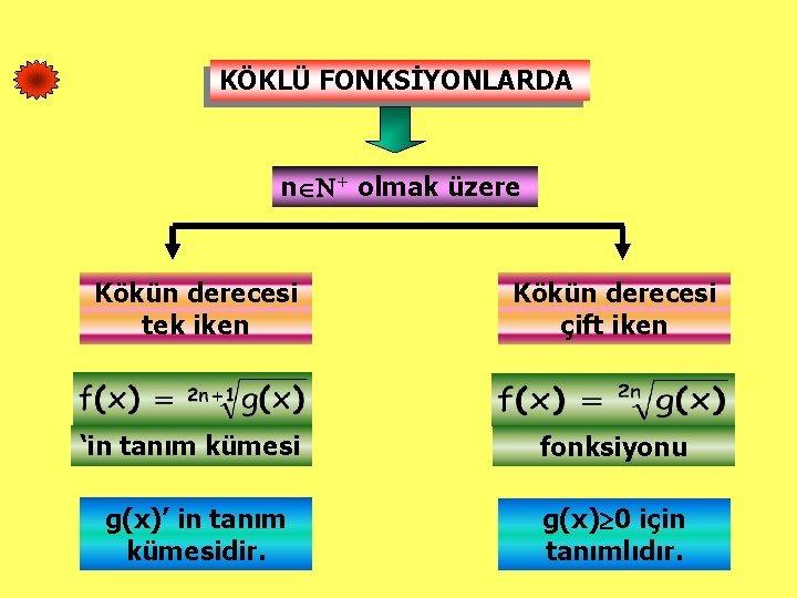 KÖKLÜ FONKSİYONLARDA n + olmak üzere Kökün derecesi tek iken Kökün derecesi çift iken