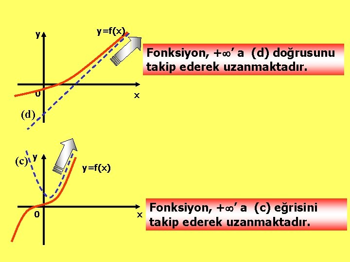 y y=f(x) Fonksiyon, + ’ a (d) doğrusunu takip ederek uzanmaktadır. 0 x (d)