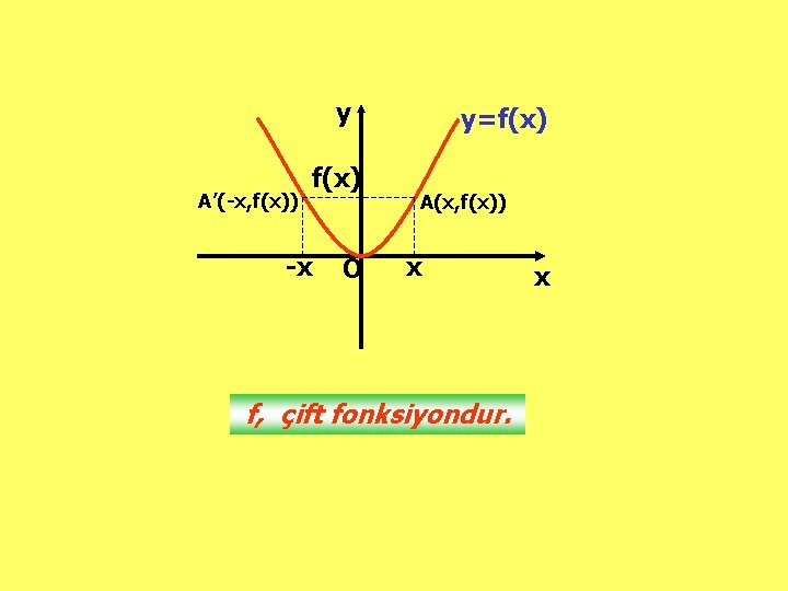 y A’(-x, f(x)) f(x) -x O y=f(x) A(x, f(x)) x f, çift fonksiyondur. x