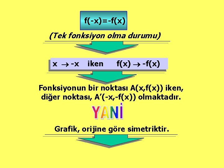 f(-x)=-f(x) (Tek fonksiyon olma durumu) x -x iken f(x) -f(x) Fonksiyonun bir noktası A(x,