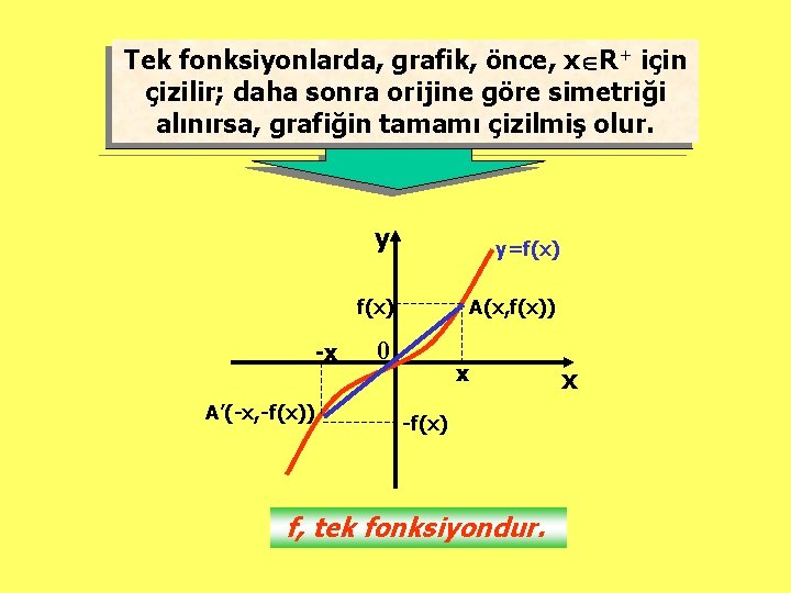 Tek fonksiyonlarda, grafik, önce, x R+ için çizilir; daha sonra orijine göre simetriği alınırsa,