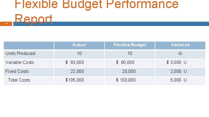 14 Flexible Budget Performance Report Units Produced Actual Flexible Budget Variance 10 10 -0