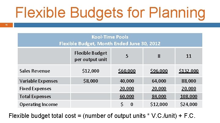 Flexible Budgets for Planning 16 Kool-Time Pools Flexible Budget, Month Ended June 30, 2012