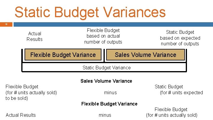 Static Budget Variances 18 Actual Results Flexible Budget based on actual number of outputs