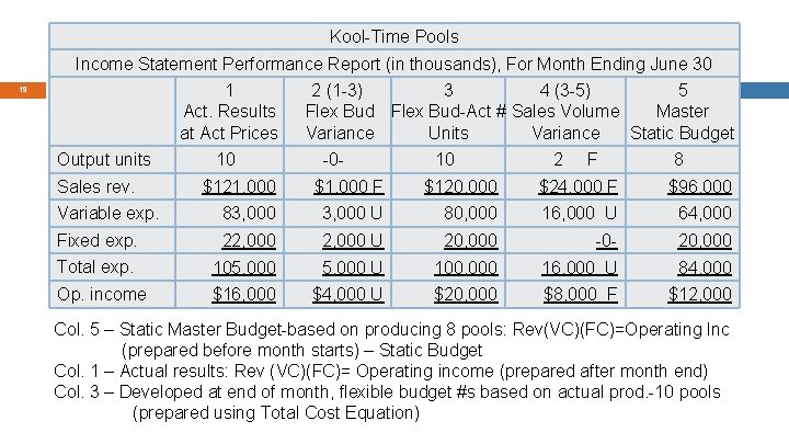 Kool-Time Pools Income Statement Performance Report (in thousands), For Month Ending June 30 1