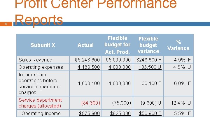 39 Profit Center Performance Reports Flexible budget for Act. Prod. Flexible budget variance $5,