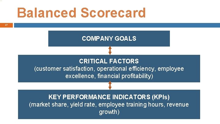 Balanced Scorecard 47 COMPANY GOALS CRITICAL FACTORS (customer satisfaction, operational efficiency, employee excellence, financial
