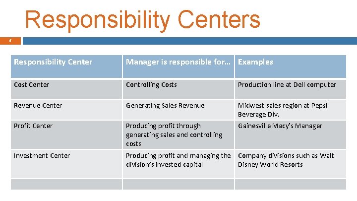 Responsibility Centers 5 Responsibility Center Manager is responsible for… Examples Cost Center Controlling Costs