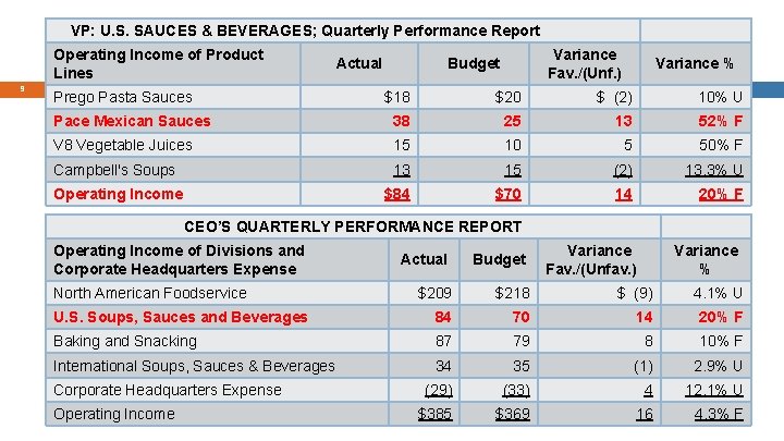 VP: U. S. SAUCES & BEVERAGES; Quarterly Performance Report Operating Income of Product Lines