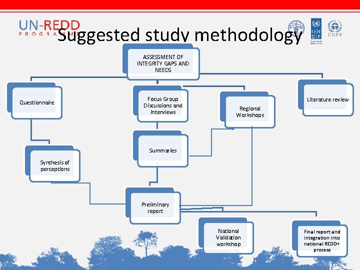 Suggested study methodology ASSESSMENT OF INTEGRITY GAPS AND NEEDS Questionnaire Focus Group Discussions and