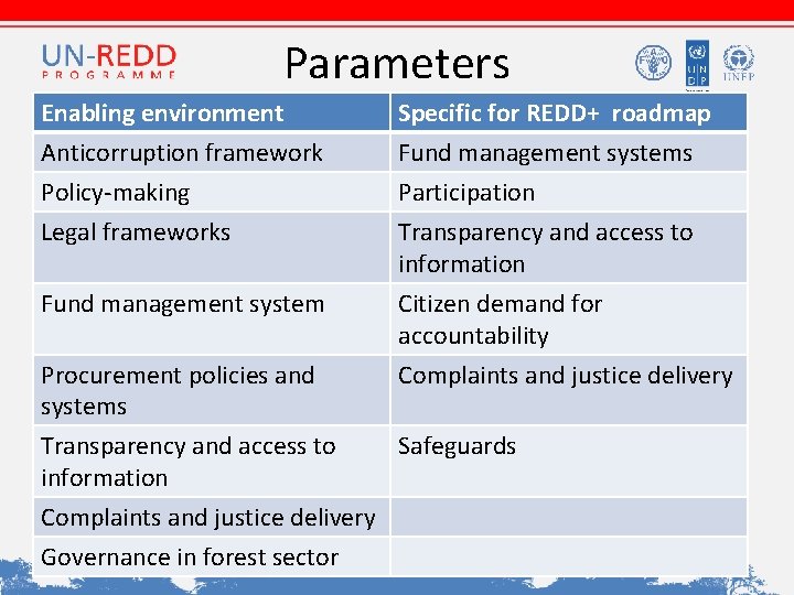 Parameters Enabling environment Anticorruption framework Policy-making Legal frameworks Specific for REDD+ roadmap Fund management