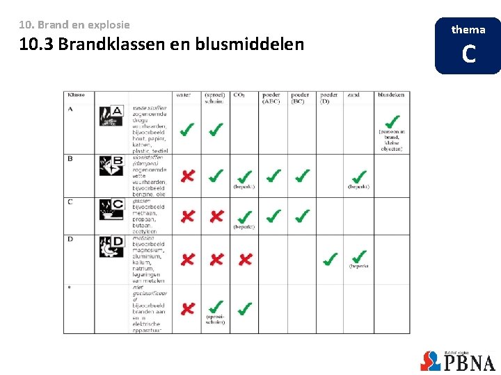 10. Brand en explosie 10. 3 Brandklassen en blusmiddelen thema C 