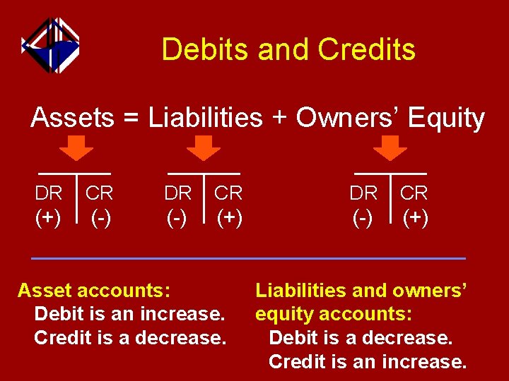 Debits and Credits Assets = Liabilities + Owners’ Equity DR CR (+) (-) (+)