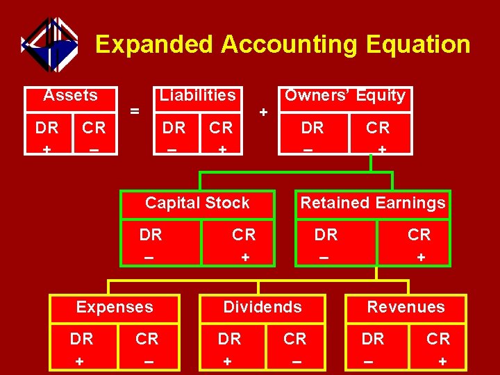 Expanded Accounting Equation Assets DR + CR – Liabilities = DR – CR +