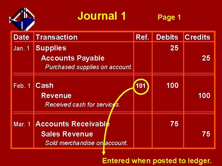 Journal 1 Date Transaction Jan. 1 Supplies Accounts Payable Page 1 Ref. Debits Credits