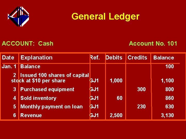 General Ledger ACCOUNT: Cash Date Explanation Account No. 101 Ref. Debits Credits Jan. 1