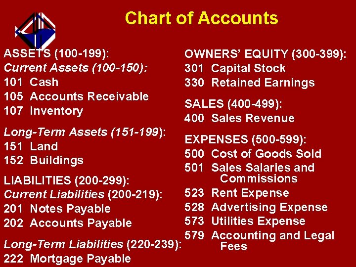 Chart of Accounts ASSETS (100 -199): Current Assets (100 -150): 101 Cash 105 Accounts