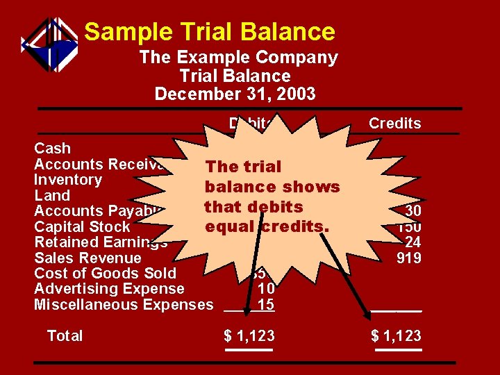 Sample Trial Balance The Example Company Trial Balance December 31, 2003 Debits Cash $