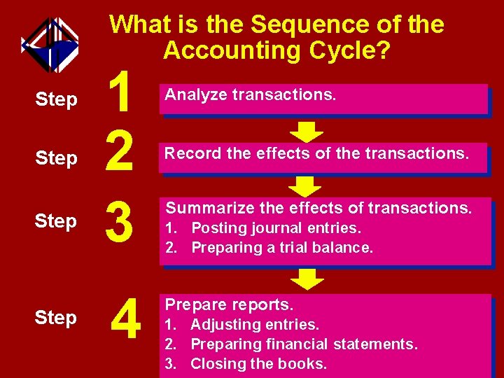 What is the Sequence of the Accounting Cycle? Step 1 2 3 4 Analyze
