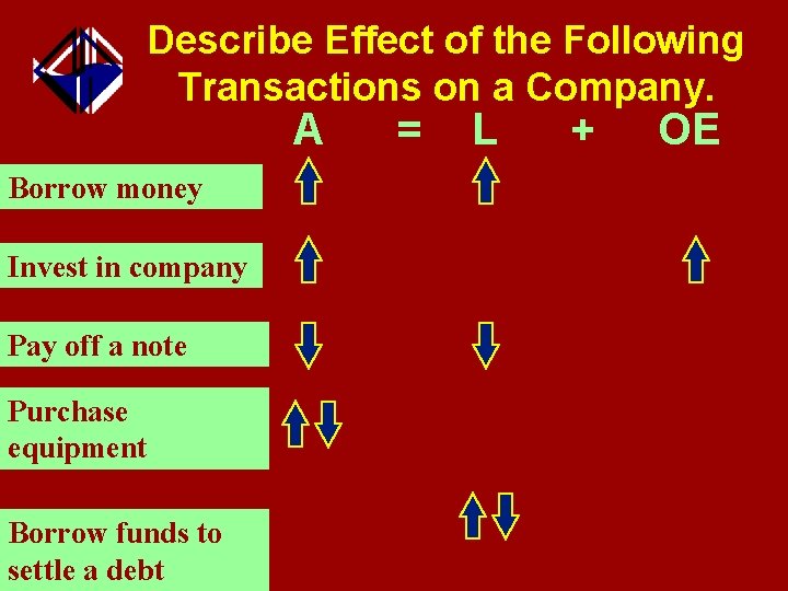 Describe Effect of the Following Transactions on a Company. A Borrow money Invest in