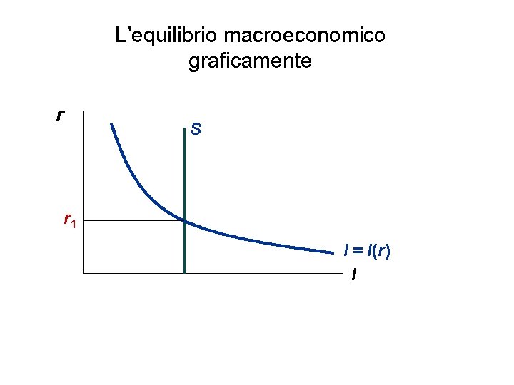 L’equilibrio macroeconomico graficamente r S r 1 I = I(r) I 