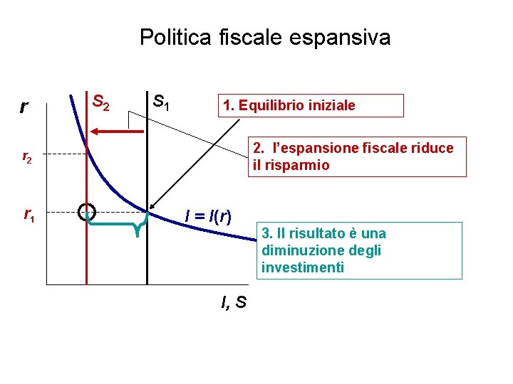 Politica fiscale espansiva r S 2 S 1 1. Equilibrio iniziale 2. l’espansione fiscale