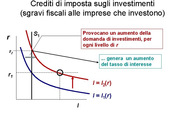 Crediti di imposta sugli investimenti (sgravi fiscali alle imprese che investono) r Provocano un