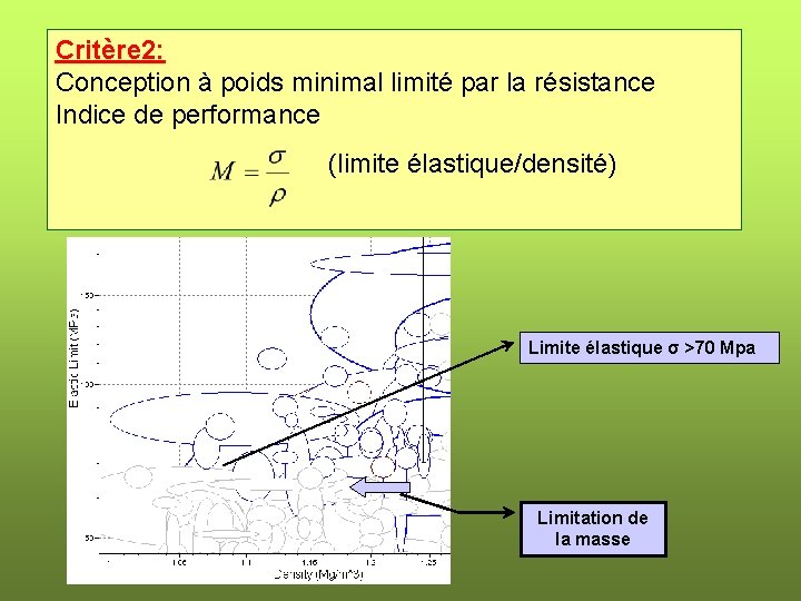 Critère 2: Conception à poids minimal limité par la résistance Indice de performance (limite