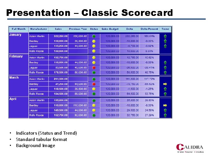 Presentation – Classic Scorecard • Indicators (Status and Trend) • Standard tabular format •