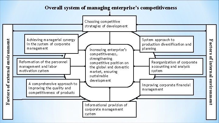 Overall system of managing enterprise’s competitiveness Achieving managerial synergy in the system of corporate