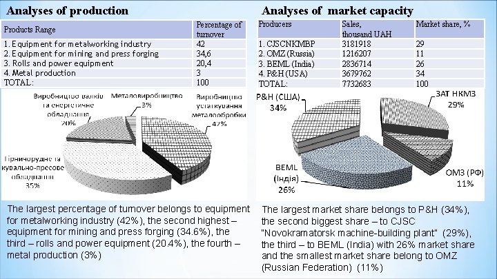 Analyses of production Products Range 1. Equipment for metalworking industry 2. Equipment for mining