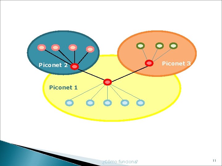 Piconet 3 Piconet 2 Piconet 1 ¿Cómo funciona? 11 