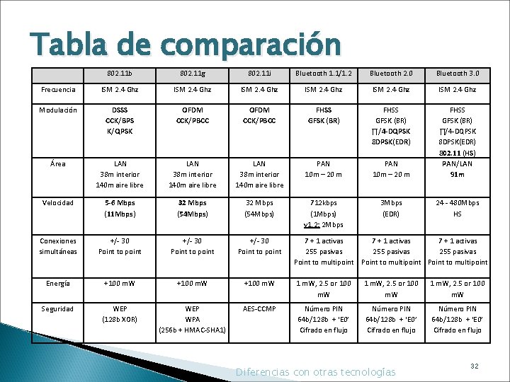 Tabla de comparación 802. 11 b 802. 11 g 802. 11 i Bluetooth 1.