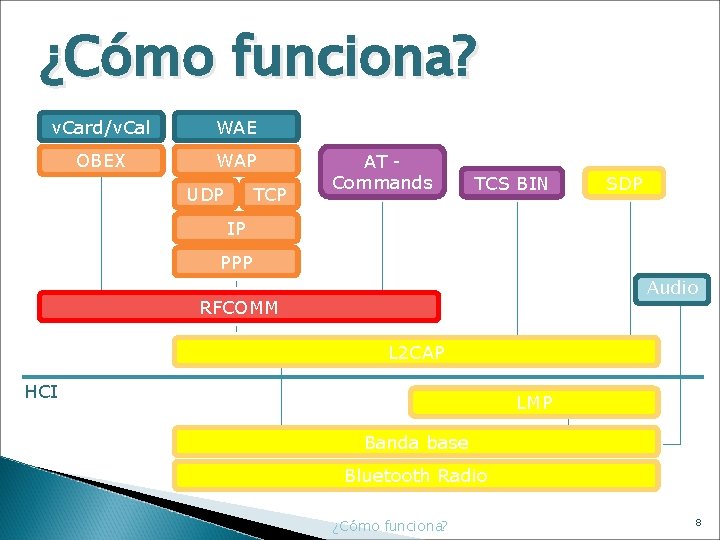 ¿Cómo funciona? v. Card/v. Cal WAE OBEX WAP UDP TCP AT - Commands TCS