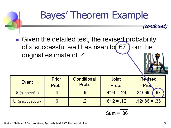 Bayes’ Theorem Example (continued) n Given the detailed test, the revised probability of a