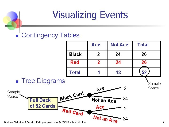 Visualizing Events n Contingency Tables Ace n Sample Space Not Ace Total Black 2