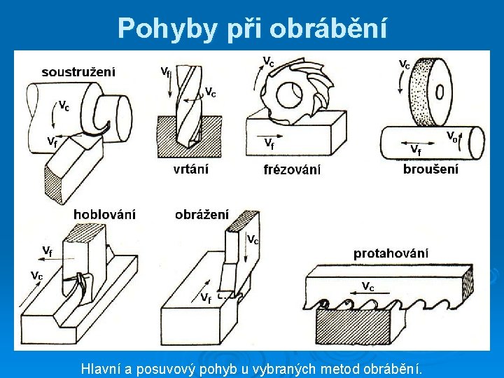 Pohyby při obrábění Hlavní a posuvový pohyb u vybraných metod obrábění. 