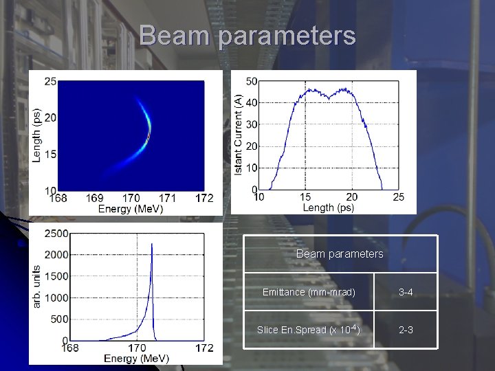 Beam parameters Emittance (mm-mrad) 3 -4 Slice En. Spread (x 10 -4) 2 -3