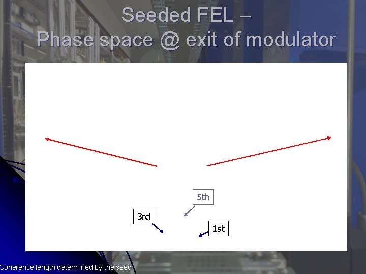 Seeded FEL – Phase space @ exit of modulator Coherence length determined by the