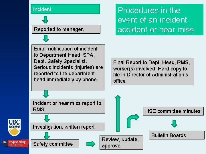 Procedures in the event of an incident, accident or near miss Incident Reported to