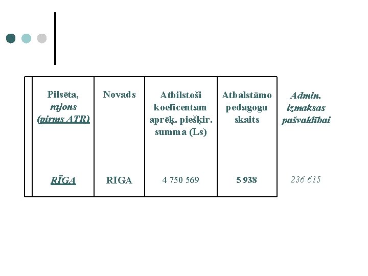 Pilsēta, rajons (pirms ATR) Novads RĪGA Atbilstoši Atbalstāmo Admin. koeficentam pedagogu izmaksas aprēķ. piešķir.