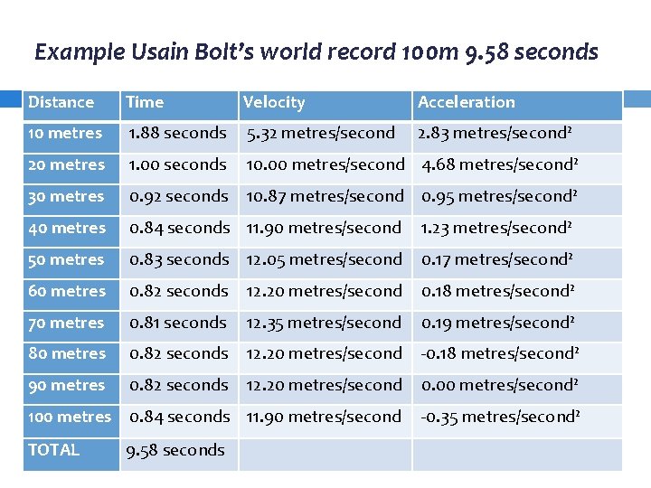 Example Usain Bolt’s world record 100 m 9. 58 seconds Distance Time Velocity Acceleration