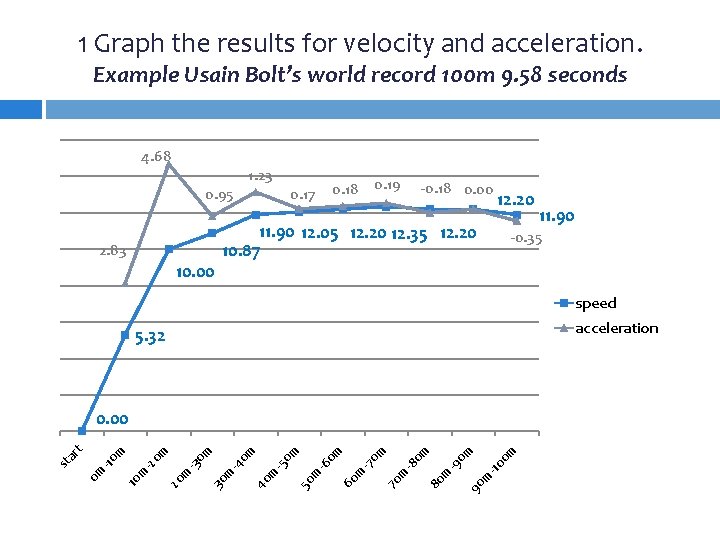1 Graph the results for velocity and acceleration. Example Usain Bolt’s world record 100