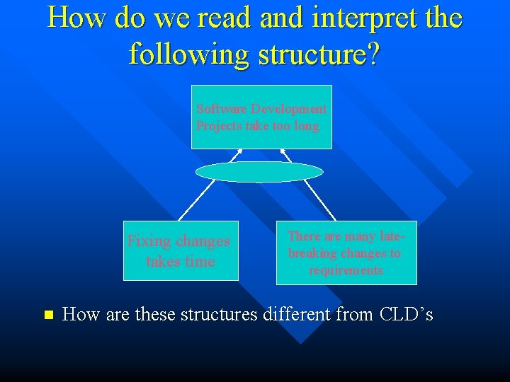 How do we read and interpret the following structure? Software Development Projects take too