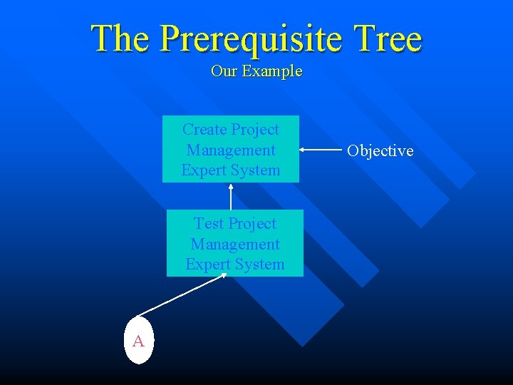 The Prerequisite Tree Our Example Create Project Management Expert System Test Project Management Expert