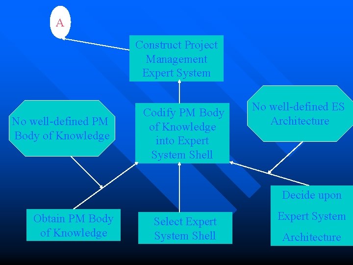 A Construct Project Management Expert System No well-defined PM Body of Knowledge Codify PM