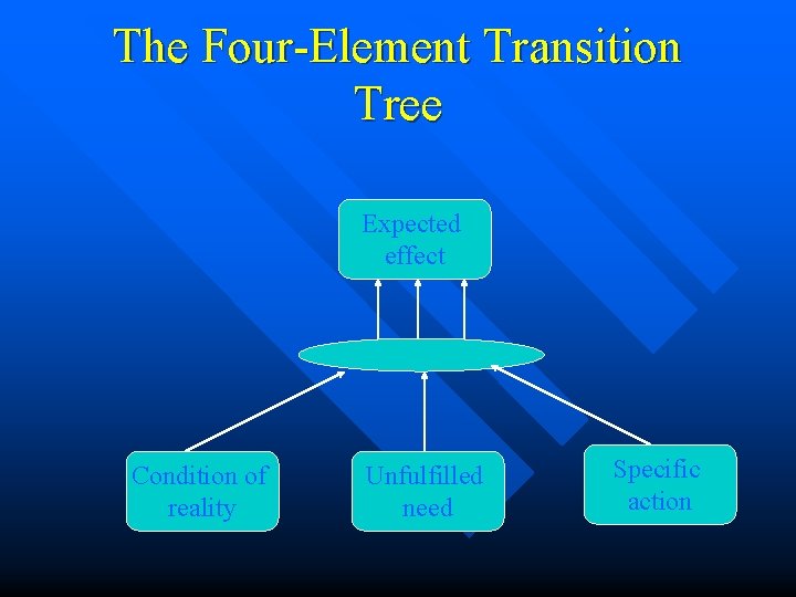 The Four-Element Transition Tree Expected effect Condition of reality Unfulfilled need Specific action 