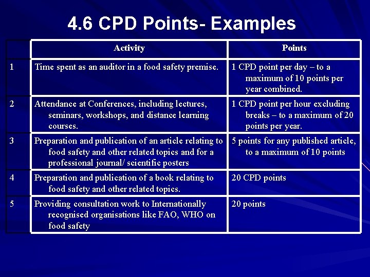 4. 6 CPD Points- Examples Activity Points 1 Time spent as an auditor in